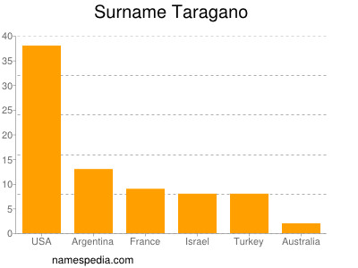 Surname Taragano