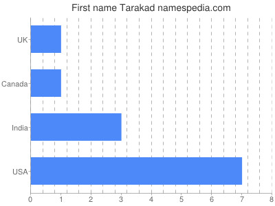 Given name Tarakad