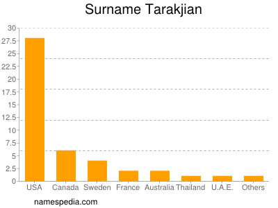 Surname Tarakjian