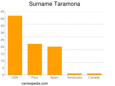 Surname Taramona