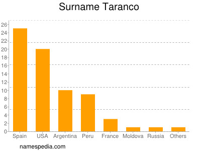 Surname Taranco