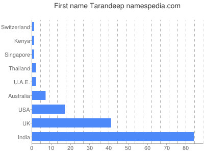 Given name Tarandeep