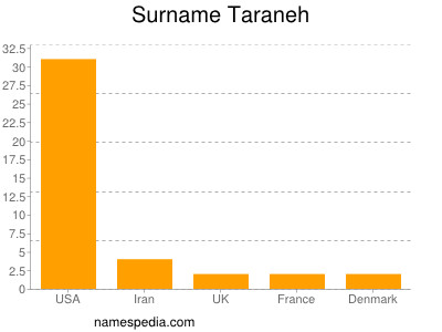 Surname Taraneh