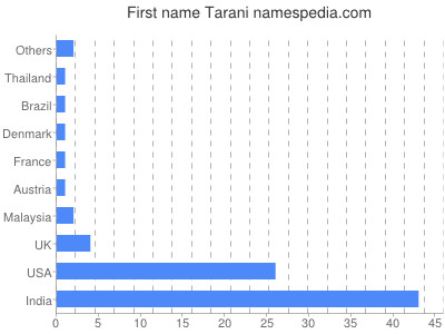 Given name Tarani