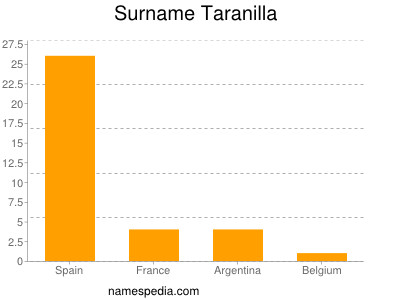 Surname Taranilla