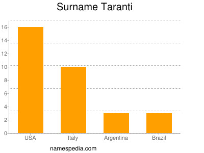 Surname Taranti