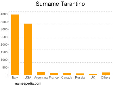 Surname Tarantino