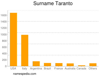 Surname Taranto
