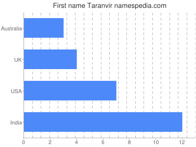 Given name Taranvir