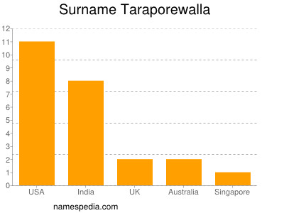 Surname Taraporewalla