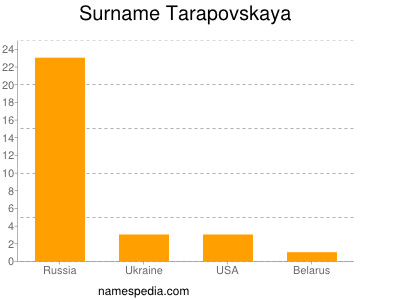 Surname Tarapovskaya
