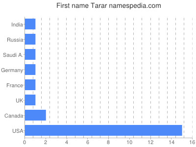 Given name Tarar