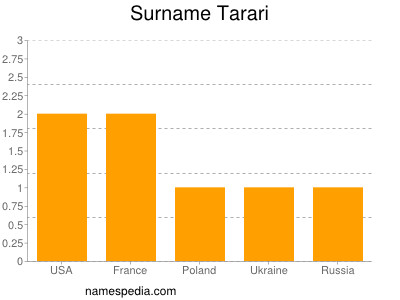 Surname Tarari