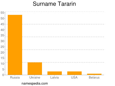 Surname Tararin