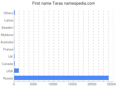 Given name Taras