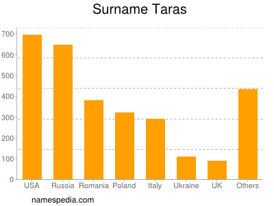 Surname Taras