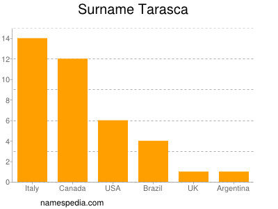 Surname Tarasca