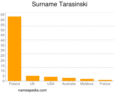 Surname Tarasinski