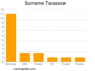 Surname Tarassow