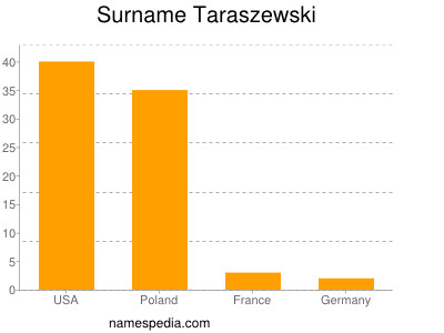 Surname Taraszewski