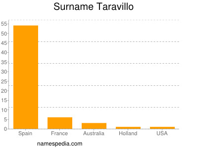 Surname Taravillo