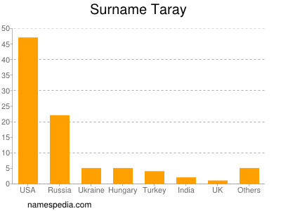 Surname Taray