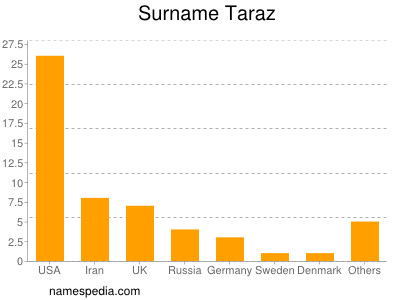 Surname Taraz