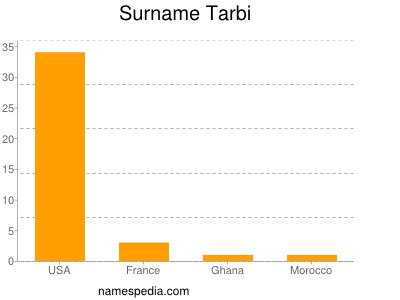 Surname Tarbi