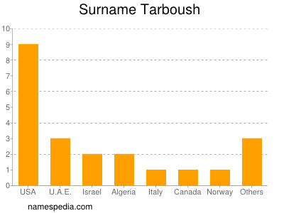 Surname Tarboush