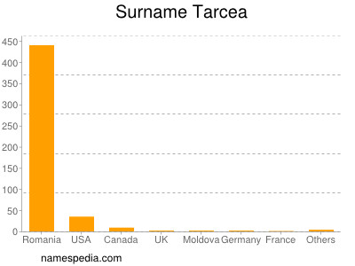 Surname Tarcea