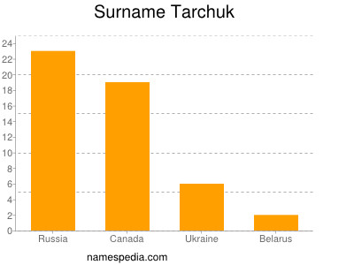 Surname Tarchuk