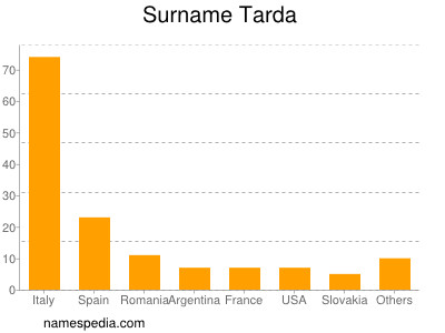 Surname Tarda