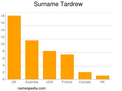 Surname Tardrew