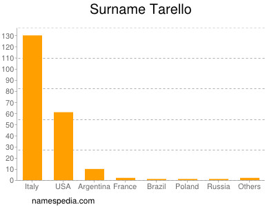 Surname Tarello