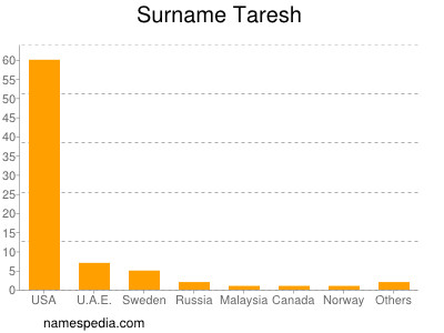 Surname Taresh