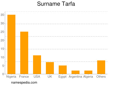 Surname Tarfa