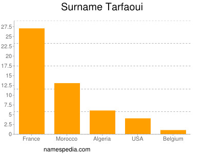 Surname Tarfaoui
