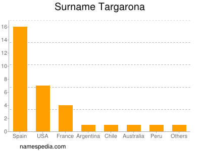 Surname Targarona