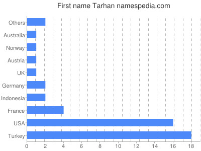 Given name Tarhan