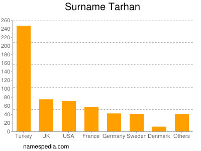 Surname Tarhan