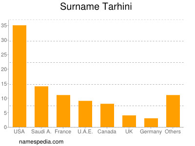 Surname Tarhini