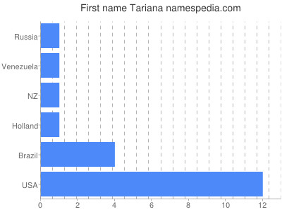 Given name Tariana