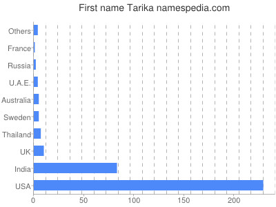 Given name Tarika