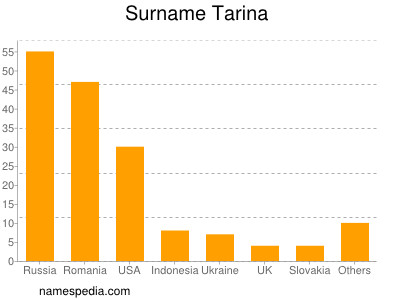 Surname Tarina