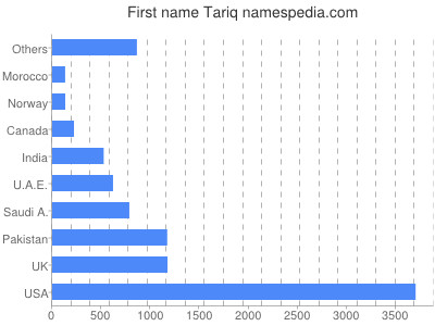 Given name Tariq