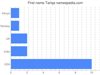Given name Tariqa