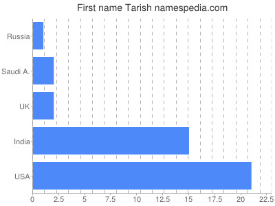 Given name Tarish