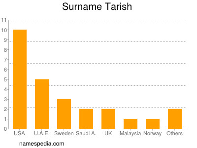 Surname Tarish