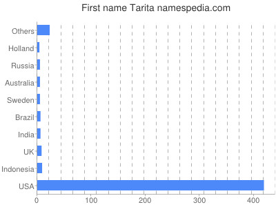 Given name Tarita