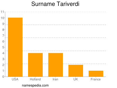 Surname Tariverdi